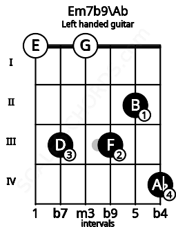 Fretboard image for the Em7b9\Ab chord on left handled guitar frets: 4 2 3 0 3 0