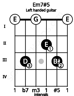 Fretboard image for the Em7#5 chord on left handled guitar frets: 0 3 2 0 3 0