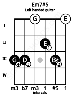 Fretboard image for the Em7#5 chord on left handled guitar frets: 0 3 2 0 3 3