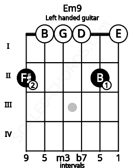 Fretboard image for the Em9 chord on left handled guitar frets: 0 2 0 0 0 2