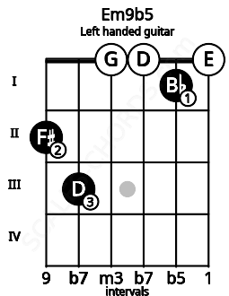 Fretboard image for the Em9b5 chord on left handled guitar frets: 0 1 0 0 3 2