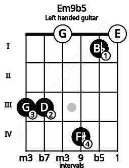 Fretboard image for the Em9b5 chord on left handled guitar frets: 0 1 4 0 3 3