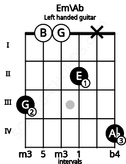 Fretboard image for the Em\Ab chord on left handled guitar frets: 4 x 2 0 0 3