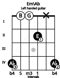 Fretboard image for the Em\Ab chord on left handled guitar frets: 4 x 2 0 0 4