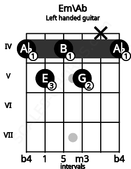Fretboard image for the Em\Ab chord on left handled guitar frets: 4 x 5 4 5 4
