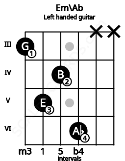 Fretboard image for the Em\Ab chord on left handled guitar frets: x x 6 4 5 3