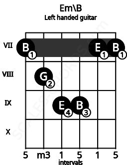Fretboard image for the Em\B chord on left handled guitar frets: 7 7 9 9 8 7