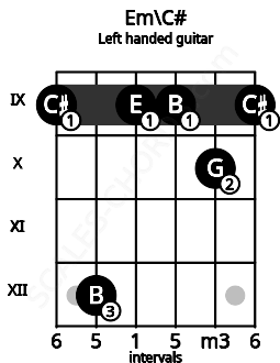 Fretboard image for the Em\C# chord on left handled guitar frets: 9 10 9 9 12 9