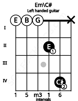 Fretboard image for the Em\C# chord on left handled guitar frets: x 4 2 0 0 0