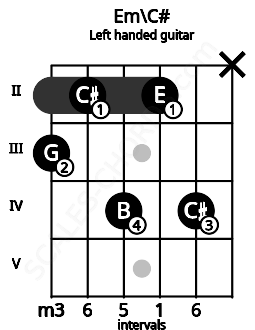 Fretboard image for the Em\C# chord on left handled guitar frets: x 4 2 4 2 3