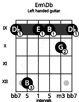 Fretboard image for the Em\Db chord on left handled guitar frets: 9 10 9 9 12 9