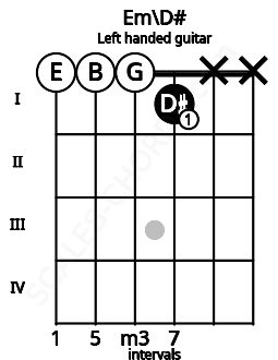 Fretboard image for the Em\D# chord on left handled guitar frets: x x 1 0 0 0