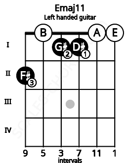 Fretboard image for the Emaj11 chord on left handled guitar frets: 0 0 1 1 0 2