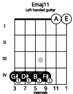 Fretboard image for the Emaj11 chord on left handled guitar frets: 0 0 4 4 4 4