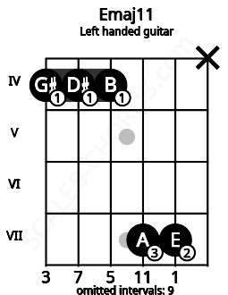 Fretboard image for the Emaj11 chord on left handled guitar frets: x 7 7 4 4 4