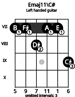 Fretboard image for the Emaj11\C# chord on left handled guitar frets: 9 7 7 8 7 7