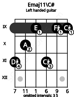 Fretboard image for the Emaj11\C# chord on left handled guitar frets: 9 9 11 9 10 11