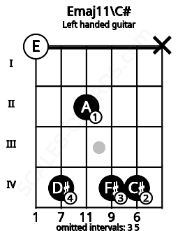 Fretboard image for the Emaj11\C# chord on left handled guitar frets: x 4 4 2 4 0