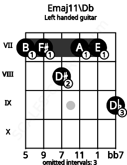 Fretboard image for the Emaj11\Db chord on left handled guitar frets: 9 7 7 8 7 7