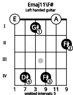 Fretboard image for the Emaj11\F# chord on left handled guitar frets: 2 0 4 1 4 0