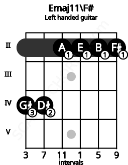 Fretboard image for the Emaj11\F# chord on left handled guitar frets: 2 2 2 2 4 4