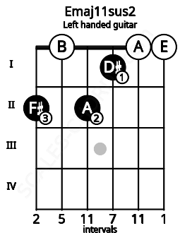 Fretboard image for the Emaj11sus2 chord on left handled guitar frets: 0 0 1 2 0 2