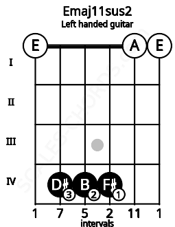 Fretboard image for the Emaj11sus2 chord on left handled guitar frets: 0 0 4 4 4 0