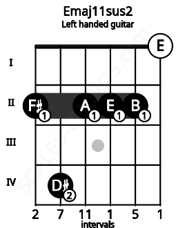 Fretboard image for the Emaj11sus2 chord on left handled guitar frets: 0 2 2 2 4 2