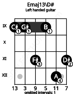 Fretboard image for the Emaj13\D# chord on left handled guitar frets: 11 12 9 11 9 9