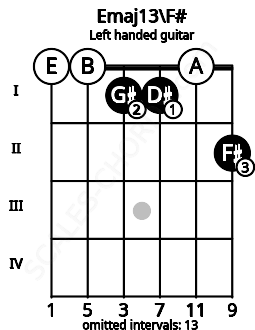 Fretboard image for the Emaj13\F# chord on left handled guitar frets: 2 0 1 1 0 0