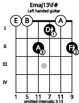 Fretboard image for the Emaj13\F# chord on left handled guitar frets: 2 0 1 2 0 0