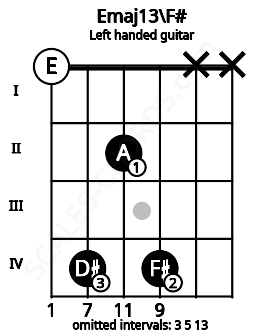 Fretboard image for the Emaj13\F# chord on left handled guitar frets: x x 4 2 4 0