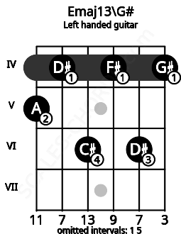 Fretboard image for the Emaj13\G# chord on left handled guitar frets: 4 6 4 6 4 5
