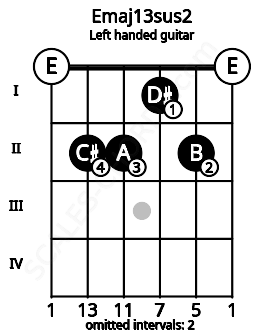Fretboard image for the Emaj13sus2 chord on left handled guitar frets: 0 2 1 2 2 0