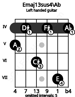 Fretboard image for the Emaj13sus4\Ab chord on left handled guitar frets: 4 7 4 6 4 5