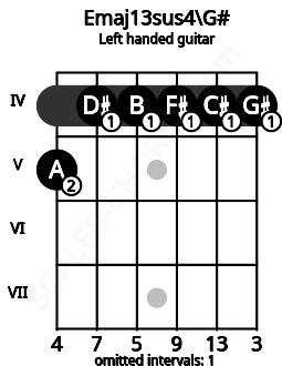 Fretboard image for the Emaj13sus4\G# chord on left handled guitar frets: 4 4 4 4 4 5