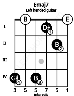 Fretboard image for the Emaj7 chord on left handled guitar frets: 0 2 1 4 0 4