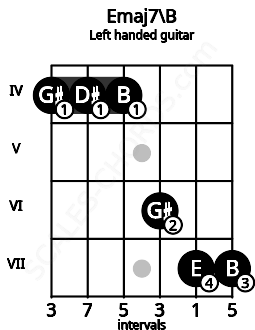 Fretboard image for the Emaj7\B chord on left handled guitar frets: 7 7 6 4 4 4