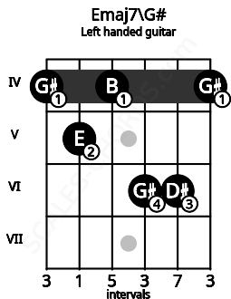 Fretboard image for the Emaj7\G# chord on left handled guitar frets: 4 6 6 4 5 4