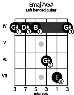 Fretboard image for the Emaj7\G# chord on left handled guitar frets: 4 7 6 4 4 4