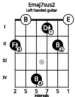 Fretboard image for the Emaj7sus2 chord on left handled guitar frets: 0 2 1 4 0 2