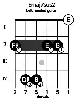 Fretboard image for the Emaj7sus2 chord on left handled guitar frets: 0 2 2 4 4 2