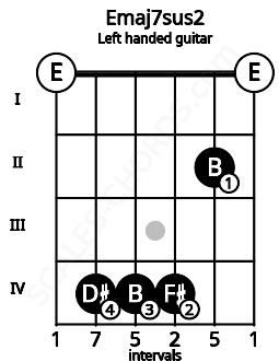 Fretboard image for the Emaj7sus2 chord on left handled guitar frets: 0 2 4 4 4 0