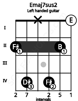 Fretboard image for the Emaj7sus2 chord on left handled guitar frets: 0 2 4 x 4 2