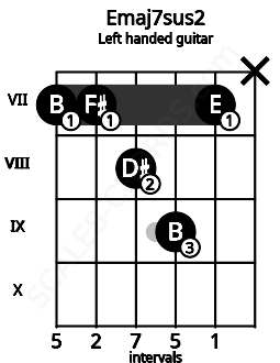 Fretboard image for the Emaj7sus2 chord on left handled guitar frets: x 7 9 8 7 7