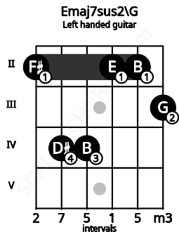 Fretboard image for the Emaj7sus2\G chord on left handled guitar frets: 3 2 2 4 4 2