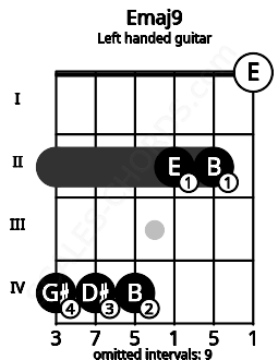 Fretboard image for the Emaj9 chord on left handled guitar frets: 0 2 2 4 4 4