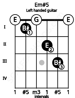 Fretboard image for the Em#5 chord on left handled guitar frets: 0 3 2 0 1 0