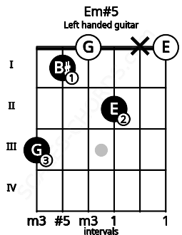 Fretboard image for the Em#5 chord on left handled guitar frets: 0 x 2 0 1 3
