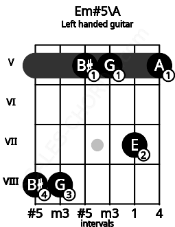 Fretboard image for the Em#5\A chord on left handled guitar frets: 5 7 5 5 8 8